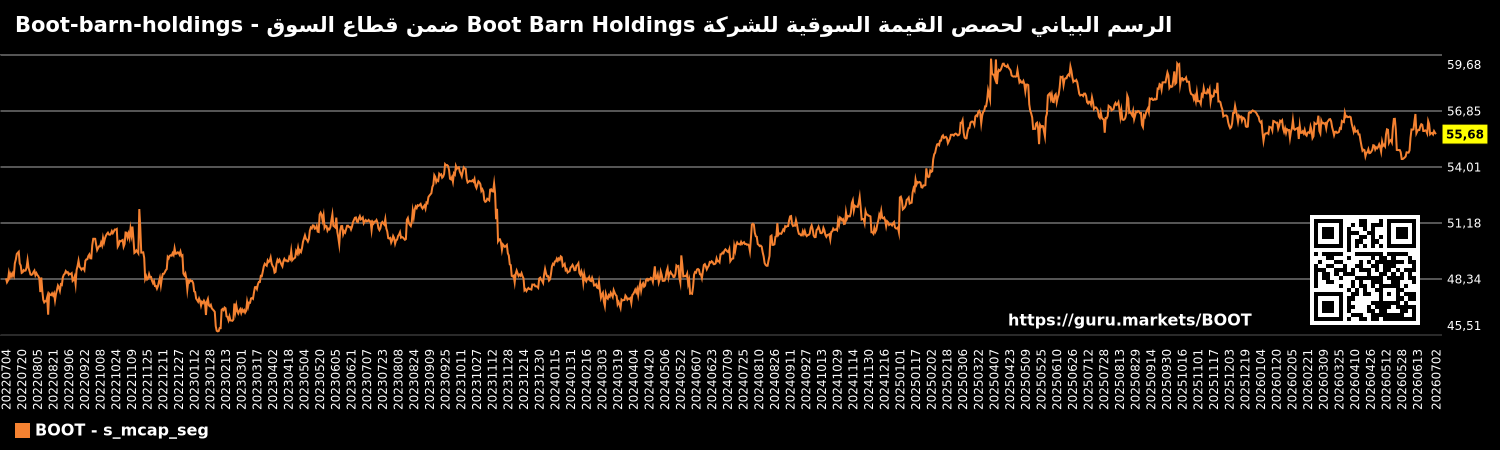 الرسم البياني لحصص القيمة السوقية للشركة Boot Barn Holdings ضمن قطاع السوق - Boot-barn-holdings